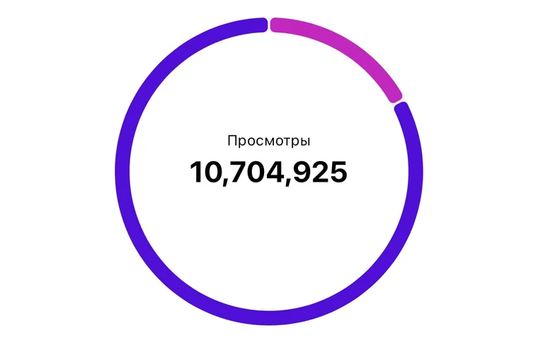 Просмотры после: 10 704 925